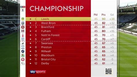 england championship prediction|England Championship .